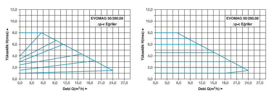 Master EVOMAG 50/280.09 Monofaze Frekans Konvertörlü Sirkülasyon Pompası